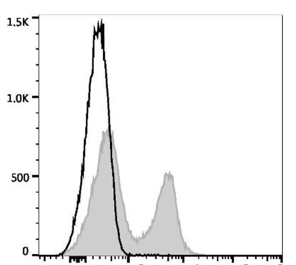 GenieFluor Red 780 Anti-Mouse CD3 Antibody [17A2] (AGEL3053)