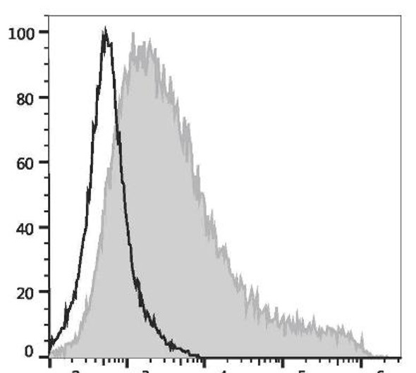 GenieFluor Red 780 Anti-Mouse CD69 Antibody [H1.2F3] (AGEL3058)