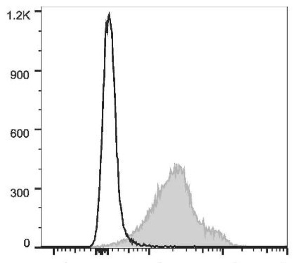 GenieFluor 647 Anti-Mouse CD274/PD-L1 Antibody [10F.9G2] (AGEL3061)