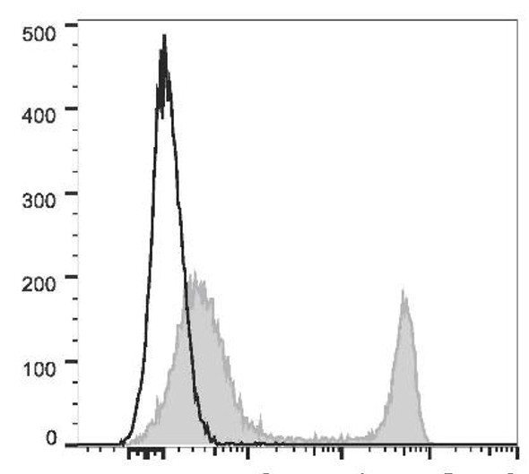 PE/Cyanine7 Anti-Mouse CD4 Antibody [GK1.5] (AGEL2190)