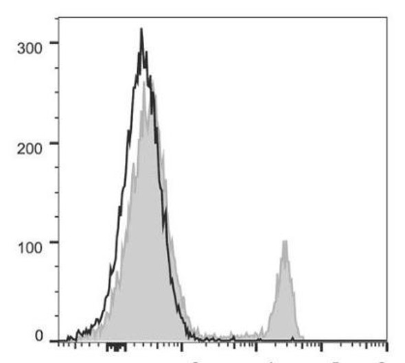 PerCP/Cyanine5.5 Anti-Mouse CD8a Antibody [53-6.7] (AGEL2205)