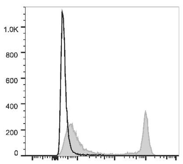 PE/Cyanine7 Anti-Rat CD4 (domain 1) Antibody [OX-38] (AGEL2210)