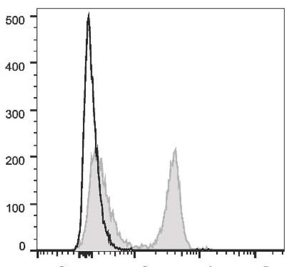 PerCP/Cyanine5.5 Anti-Rat CD4 (domain 1) Antibody [OX-38] (AGEL2211)