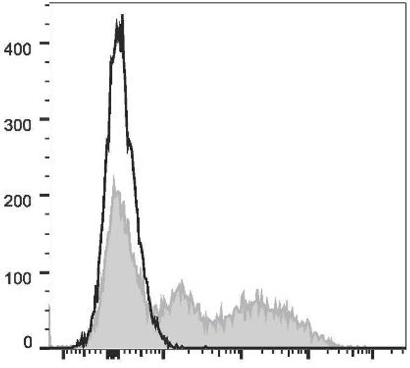 PE/Cyanine7 Anti-Mouse Ly6C Antibody [Monts 1] (AGEL2231)