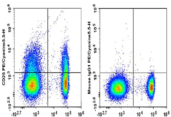 PE/Cyanine5.5 Anti-Human CD25 Antibody [BC96] (AGEL2365)