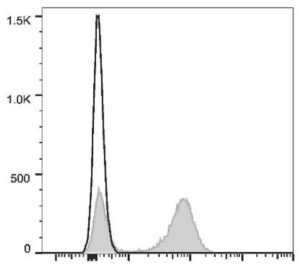 GenieFluor 647 Anti-Human CD28 Antibody [CD28.2] (AGEL2374)