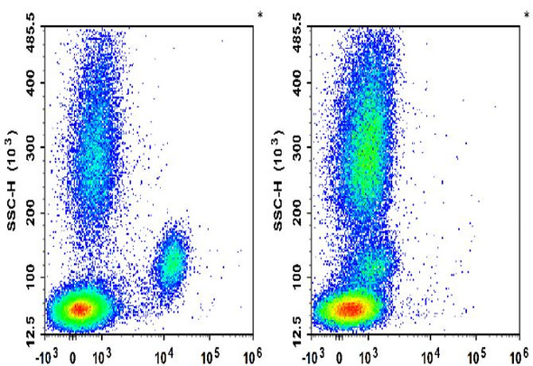 PE/Cyanine5 Anti-Human CD14 Antibody [M5E2] (AGEL2384)