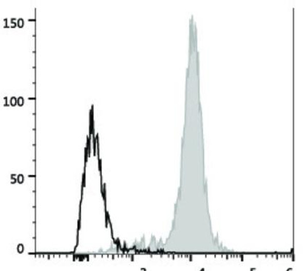 PerCP/Cyanine5.5 Anti-Human CD14 Antibody [M5E2] (AGEL2387)