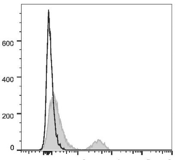 PerCP/Cyanine5.5 Anti-Human CD40 Antibody [G28.5] (AGEL2404)