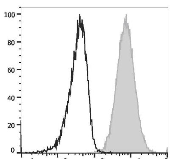 PE Anti-Human CD80 Antibody [2D10] (AGEL2469)