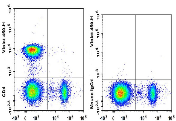 GenieFluor Violet 450 Anti-Human CD4 Antibody [RPA-T4] (AGEL2720)