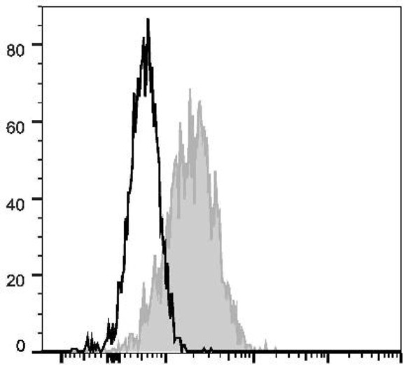 FITC Anti-Human CD54 Antibody [15.2] (AGEL2808)