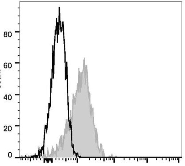 PE Anti-Human CD54 Antibody [15.2] (AGEL2809)