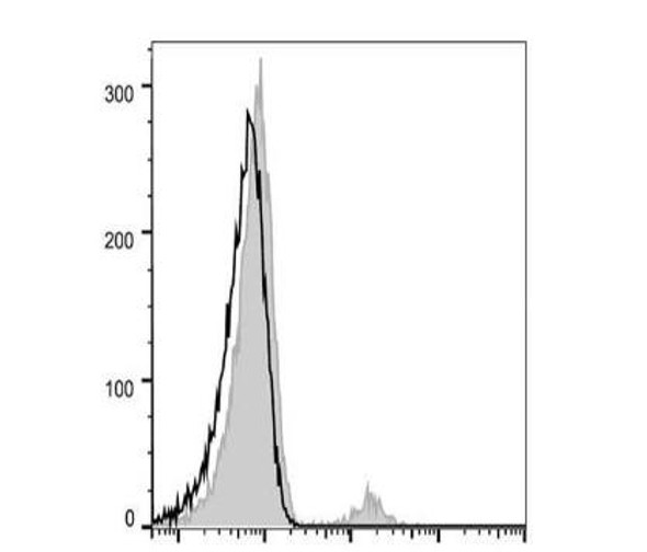 FITC Anti-Human CD22 Antibody [BU59]