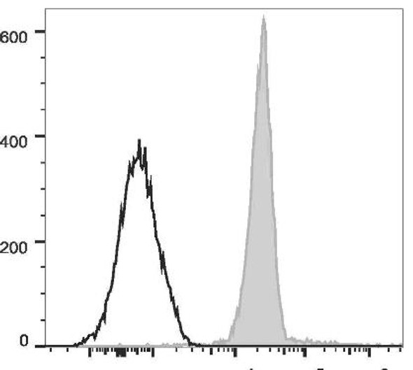 PE/Cyanine7 Anti-Human CD13 Antibody [B-F10] (AGEL2843)