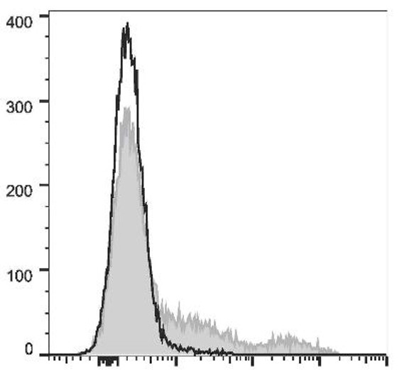 GenieFluor Red 780 Anti-Human HLA-DR Antibody [L243] (AGEL2980)