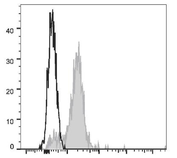 GenieFluor Red 780 Anti-Human CD14 Antibody [M5E2] (AGEL2998)
