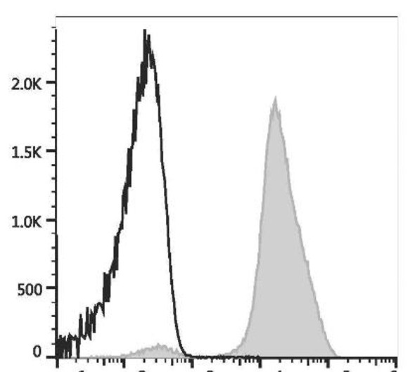 PerCP/Cyanine5.5 Anti-Human CD61 Antibody [VI-PL2] (AGEL3166)