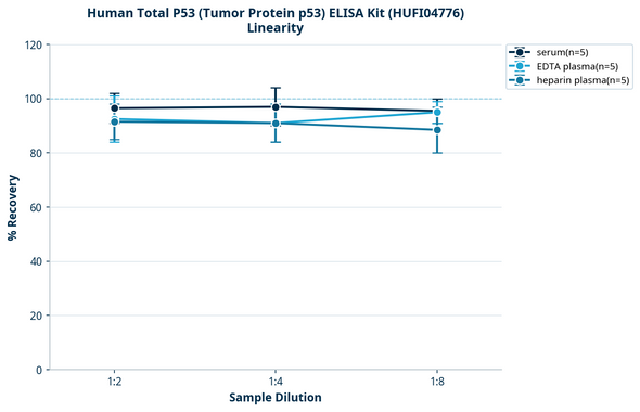Human Total P53 (Tumor Protein p53) ELISA Kit (HUFI04776)
