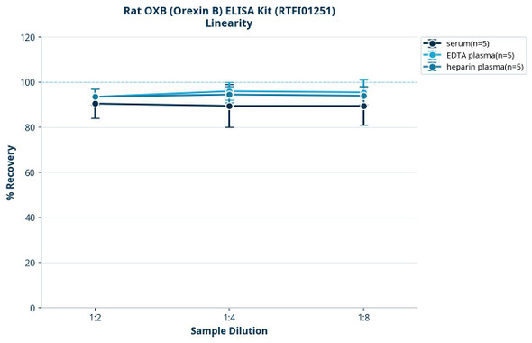 Rat OXB (Orexin B) ELISA Kit (RTFI01251)