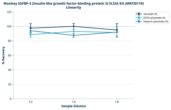 Monkey IGFBP-3 (Insulin-like growth factor-binding protein 3) ELISA Kit (MKFI0119)