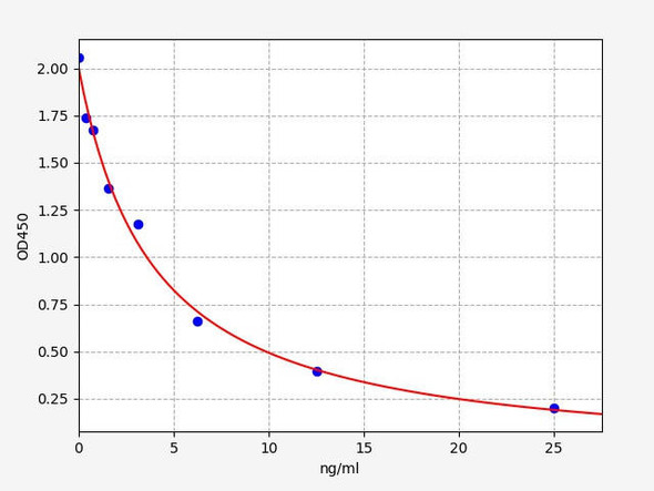 Human OXB(Orexin B) ELISA Kit