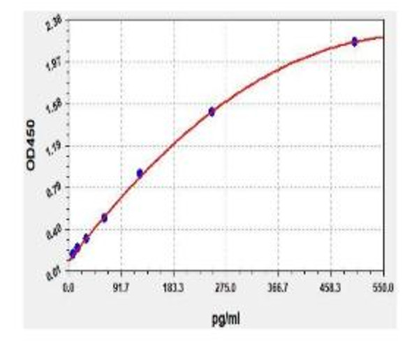 Monkey INS (Insulin) ELISA Kit (AEFI00468)