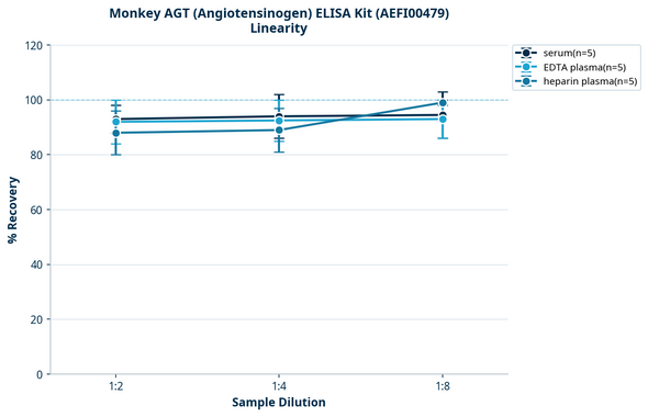 Monkey AGT (Angiotensinogen) ELISA Kit (AEFI00479)