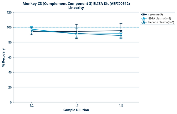 Monkey C3 (Complement Component 3) ELISA Kit (AEFI00512)