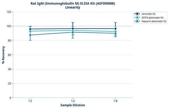 Rat IgM (Immunoglobulin M) ELISA Kit (AEFI00888)