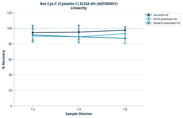 Rat Cys-C (Cystatin C) ELISA Kit (AEFI00951)