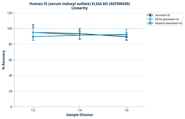 Human IS (serum indoxyl sulfate) ELISA Kit (AEFI00439)