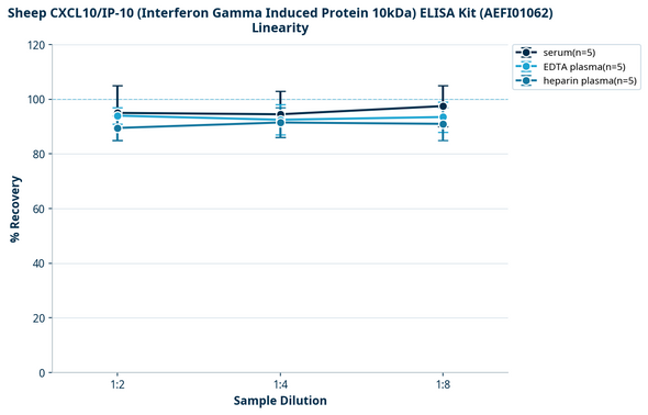Sheep CXCL10/IP-10 (Interferon Gamma Induced Protein 10kDa) ELISA Kit (AEFI01062)