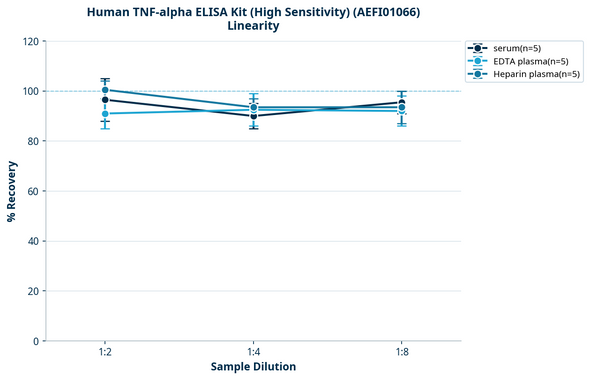 Human TNF-alpha ELISA Kit (High Sensitivity) (AEFI01066)