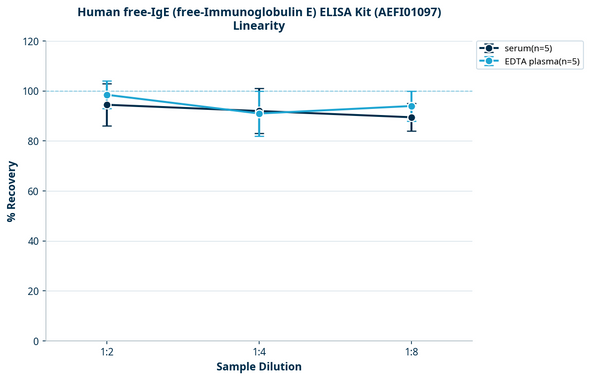 Human free-IgE (free-Immunoglobulin E) ELISA Kit (AEFI01097)