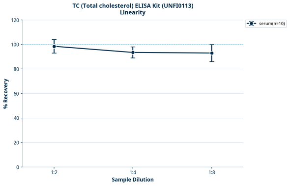 TC (Total cholesterol) ELISA Kit (UNFI0113)