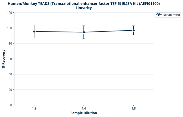 Human/Monkey TEAD3 (Transcriptional enhancer factor TEF-5) ELISA Kit (AEFI01100)