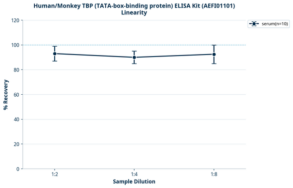 Human/Monkey TBP (TATA-box-binding protein) ELISA Kit (AEFI01101)