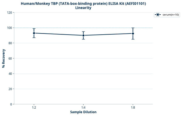 Human/Monkey TBP (TATA-box-binding protein) ELISA Kit (AEFI01101)