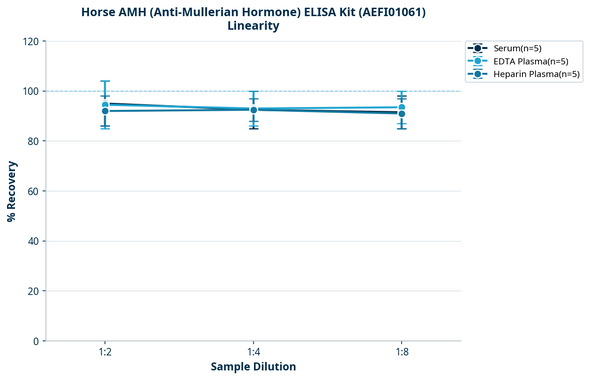 Horse AMH (Anti-Mullerian Hormone) ELISA Kit (AEFI01061)