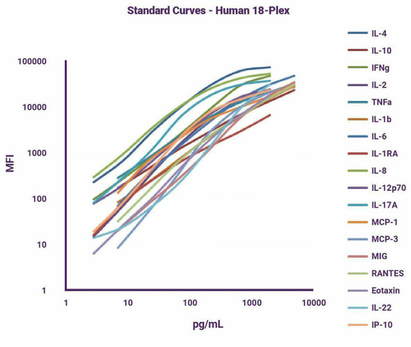 GeniePlex Human Obesity-related Inflammation Multiplex Panel, 17-Plex (HUAMPM076)