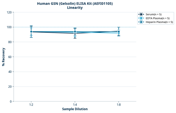 Human GSN (Gelsolin) ELISA Kit (AEFI01105)