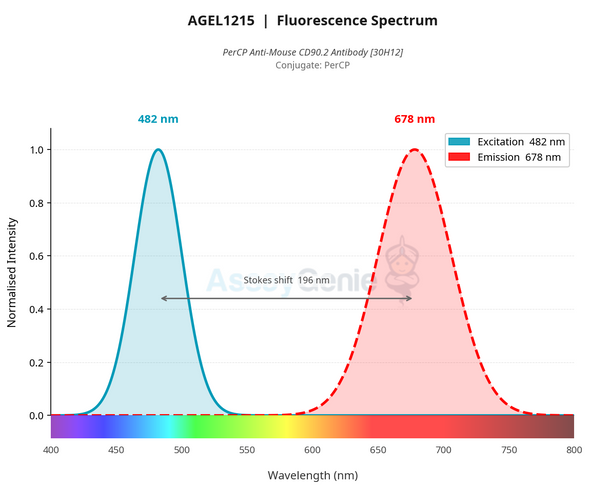 PerCP Anti-Mouse CD90.2 Antibody [30H12] (AGEL1215)