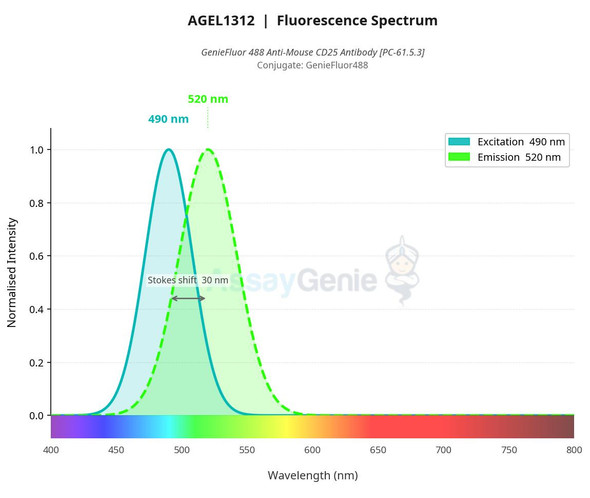 GenieFluor 488 Anti-Mouse CD25 Antibody [PC-61.5.3] (AGEL1312)