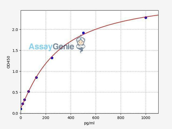 Human CXCL1/GRO alpha ELISA Kit (HUFI00005)
