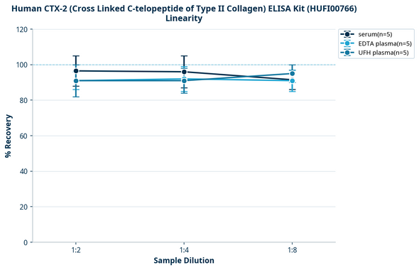 Human CTX-2 (Cross Linked C-telopeptide of Type II Collagen) ELISA Kit (HUFI00766)