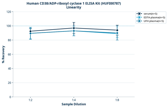 Human CD38/ADP-ribosyl cyclase 1 ELISA Kit (HUFI00787)