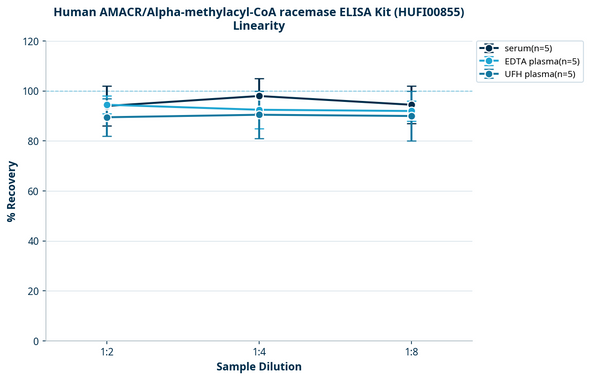 Human AMACR/Alpha-methylacyl-CoA racemase ELISA Kit (HUFI00855)