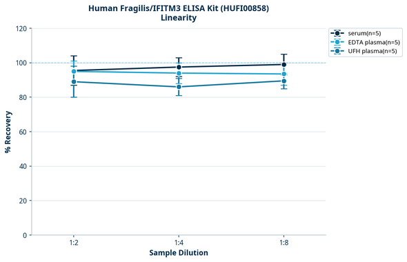 Human Fragilis/IFITM3 ELISA Kit (HUFI00858)