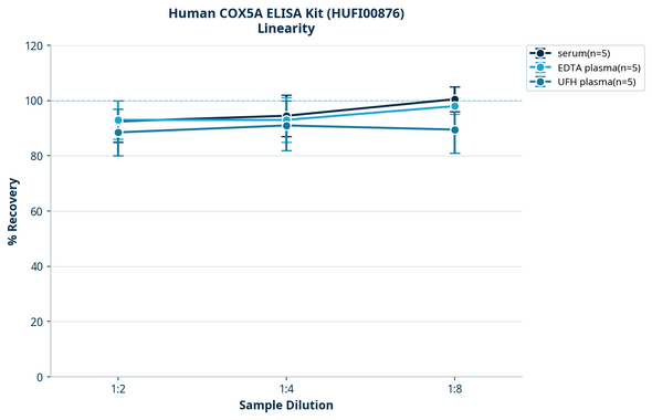 Human COX5A ELISA Kit (HUFI00876)